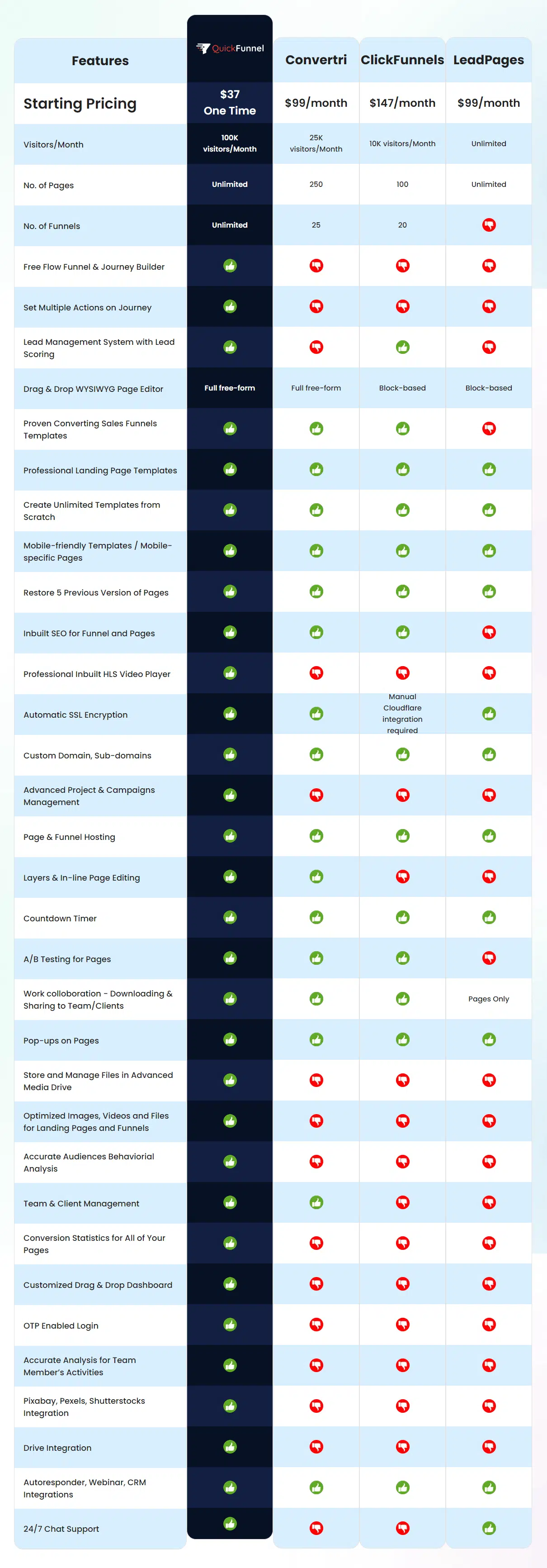 Pricing QuickFunnel - QuickFunnel - No Other Software Even Comes Close